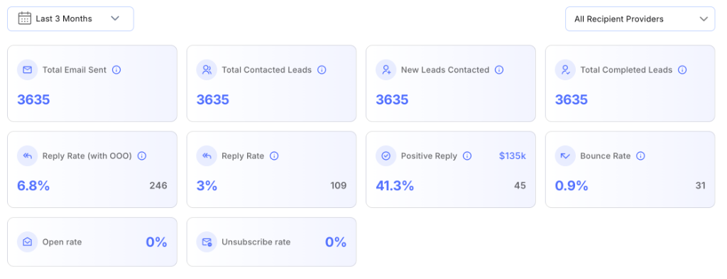 Visible Methods $135k Campaign Analytics Dashboard